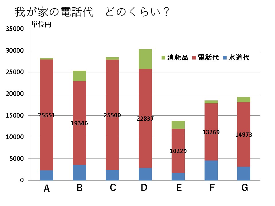 電話代
