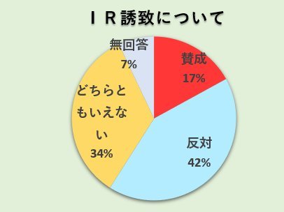 カジノ誘致、NHKの円グラフがおかしいと騒ぎに