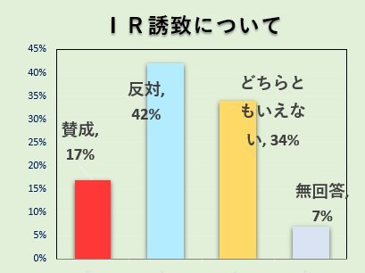 カジノ誘致、NHKの円グラフがおかしいと騒ぎに