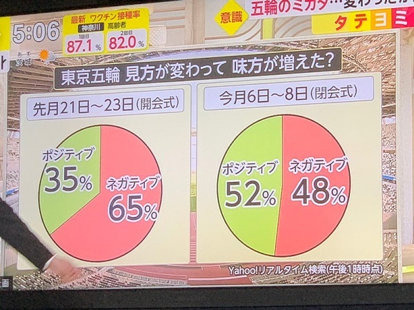 20210812フジテレビがインチキグラフ！東京五輪についてネガティブ48%をポジティブ52%より大きく表示