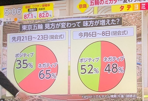 20210812フジテレビがインチキグラフ！東京五輪についてネガティブ48%をポジティブ52%より大きく表示
