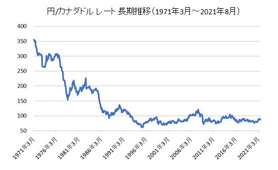 カナダドル円長期チャート