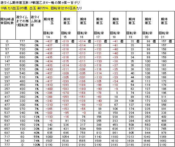 P戦国乙女6～暁の関ヶ原～甘デジ　遊タイム期待差玉　削り５％