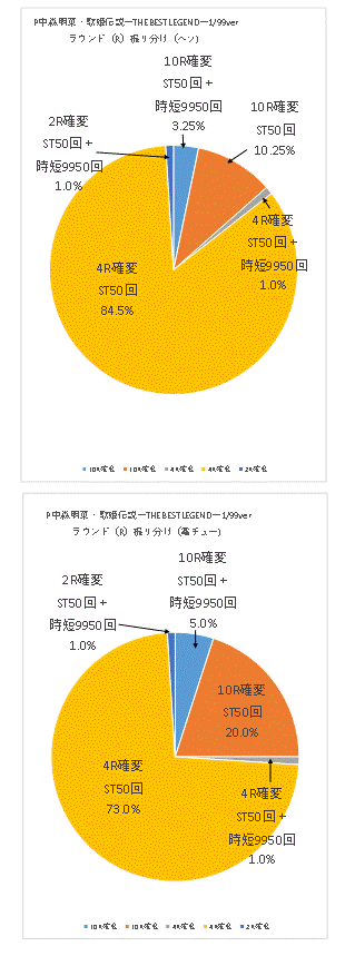 P中森明菜・歌姫伝説～THE BEST LEGEND～99verのラウンド振り分けグラフ