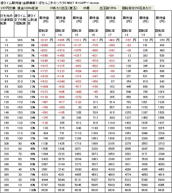 ぱちんこ冬のソナタSWEET W HAPPY Version遊タイム期待値　３．５７円交換　削り５％