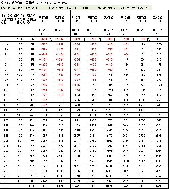PA FAIRY TAIL2 JWA遊タイム期待値 ３．５７円交換　削りなし