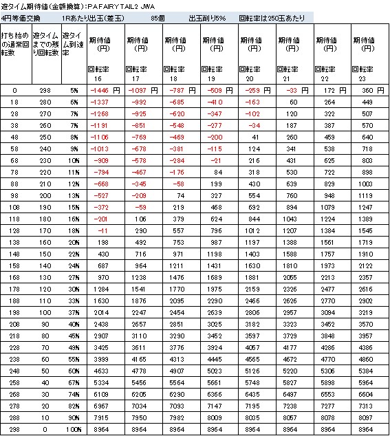 PA FAIRY TAIL2 JWA遊タイム期待値 ４円等価交換　削り５％