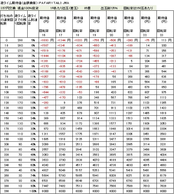 PA FAIRY TAIL2 JWA遊タイム期待値 ３．５７円交換　削り５％