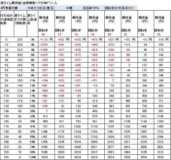P女神ドリームの遊タイム天井期待値 ４円等価交換　削り５％