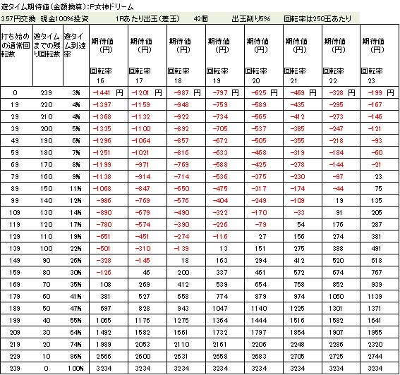 P女神ドリームの遊タイム天井期待値 ３．５７円交換　削り５％