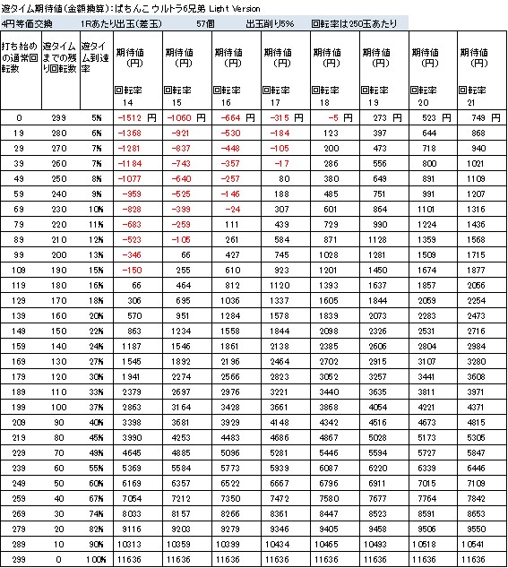 ぱちんこウルトラ6兄弟Light Version　遊タイム期待値　４円等価交換　削り５％