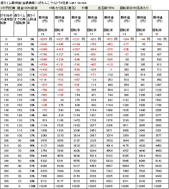 ぱちんこウルトラ6兄弟Light Version　遊タイム期待値　３．５７円交換　削り５％