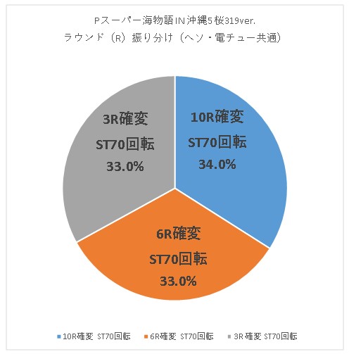 Pスーパー海物語 IN 沖縄5 桜319ver ラウンド振り分けグラフ