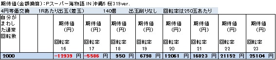 Pスーパー海物語 IN 沖縄5 桜319ver期待値の目安