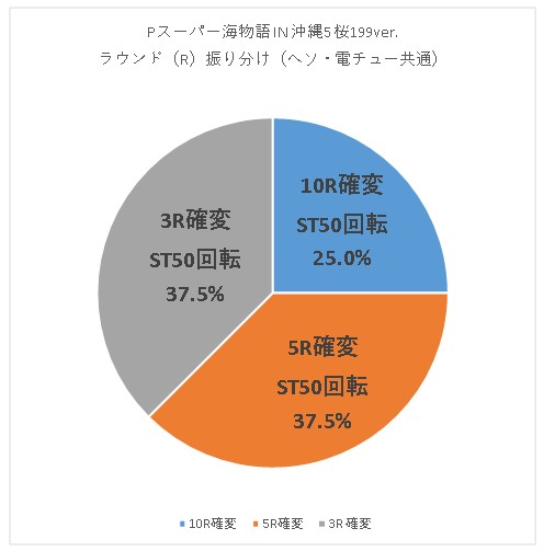 Pスーパー海物語 IN 沖縄5 桜199ver　R振り分けグラフ