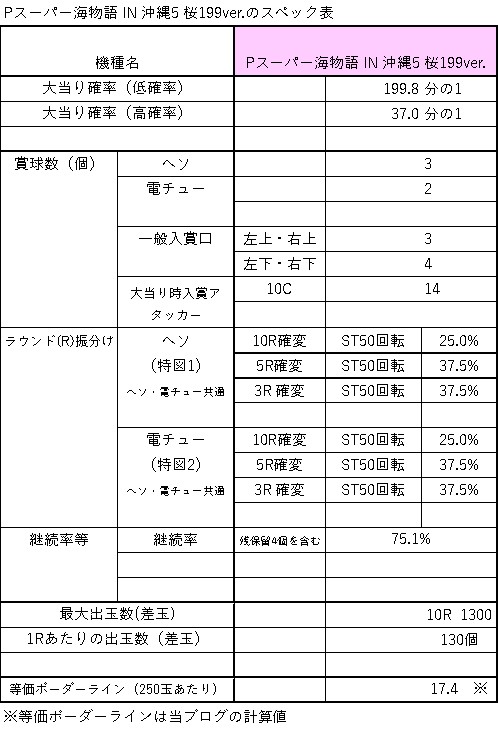 Pスーパー海物語 IN 沖縄5 桜199ver　スペック表