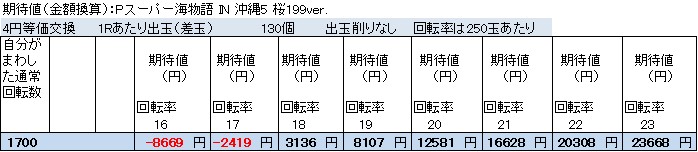 Pスーパー海物語 IN 沖縄5 桜199ver　終日打った場合の期待値表